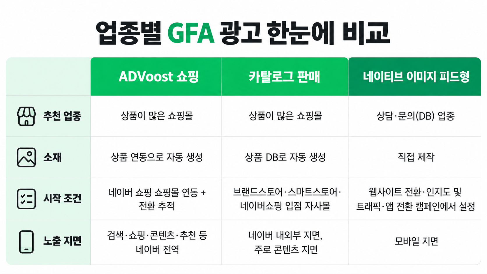 업종별 GFA 광고 비교표.png